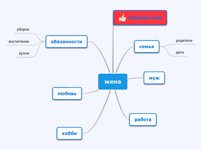 жена - Мыслительная карта