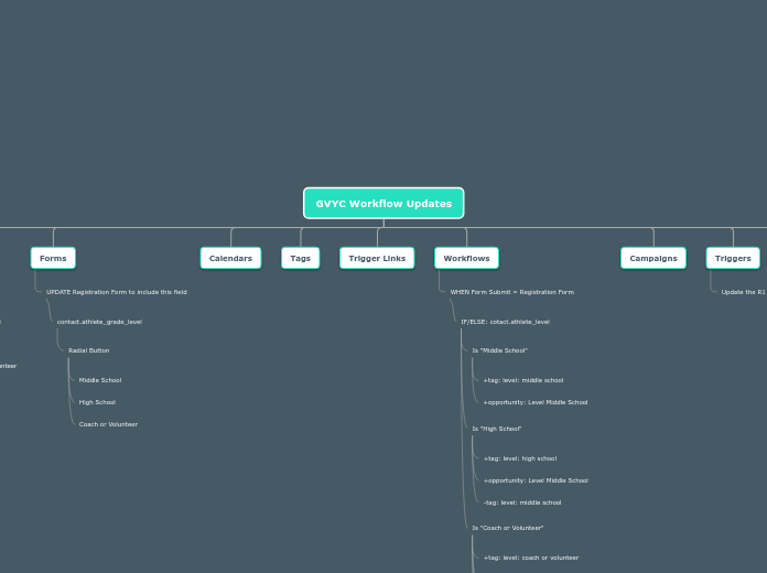 GVYC Workflow Updates - Mind Map