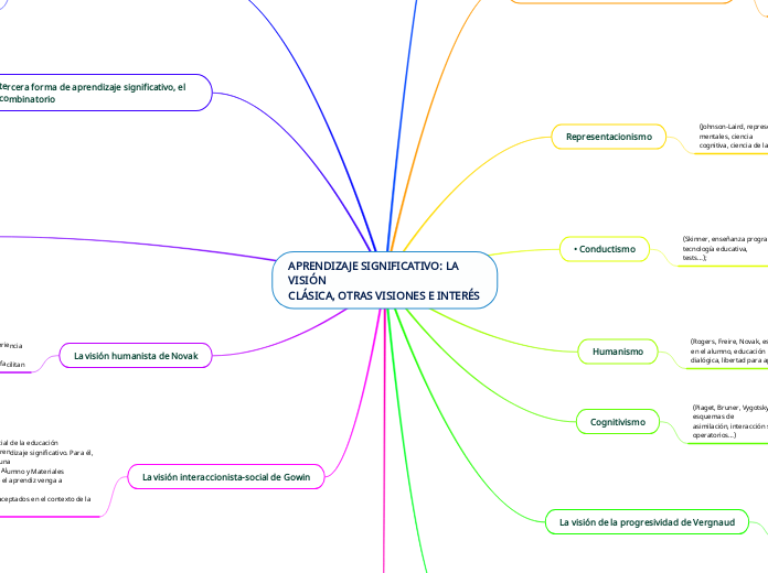 APRENDIZAJE SIGNIFICATIVO: LA VISIÓN
CL...- Mapa Mental