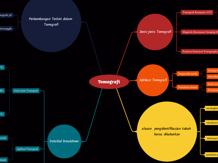 Tomografi - Mind Map