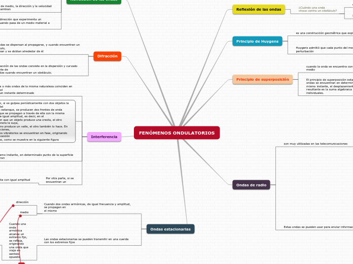 FENÓMENOS ONDULATORIOS - Mapa Mental