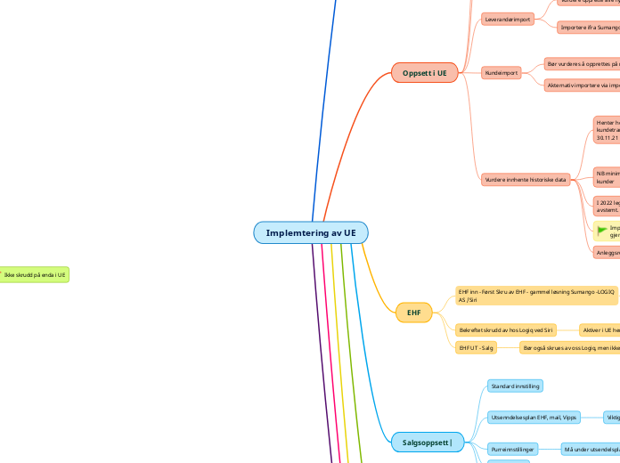 Implemtering av UE - Tankekart