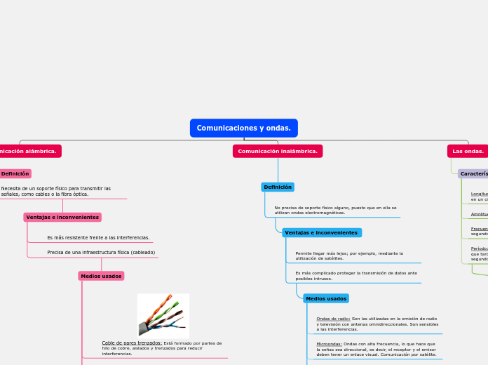 Comunicaciones y ondas.
