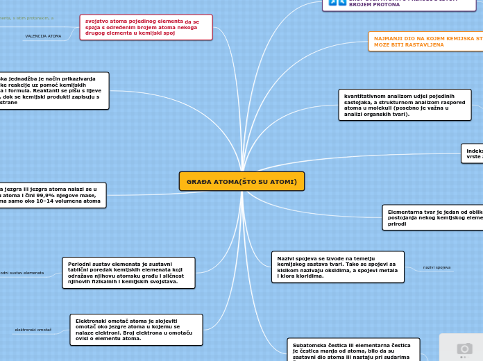 GRAĐA ATOMA(ŠTO SU ATOMI) - Mind Map