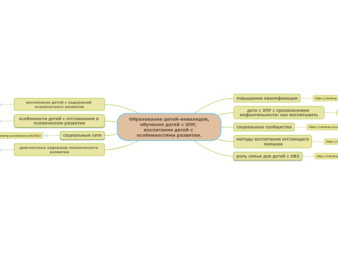 Образование детей-инвалидов,
обу...- Мыслительная карта