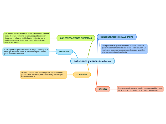 soluciones y concentraciones - Mind Map