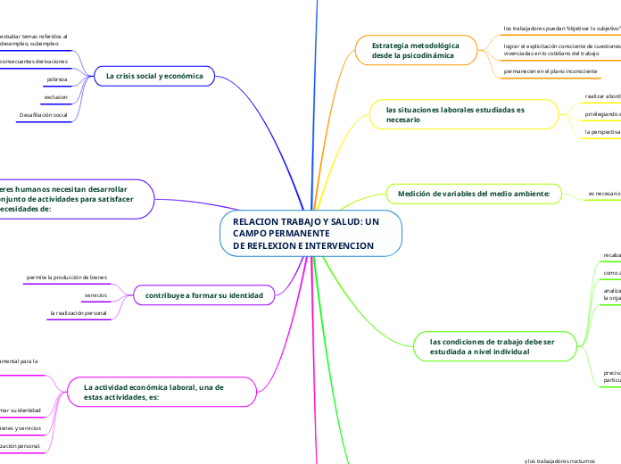 RELACION TRABAJO Y SALUD: UN CAMPO PERM...- Mapa Mental