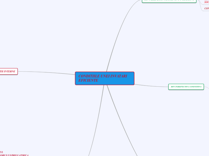 CONDITIILE UNEI INVATARI EFICIENTE - Hartă mentală