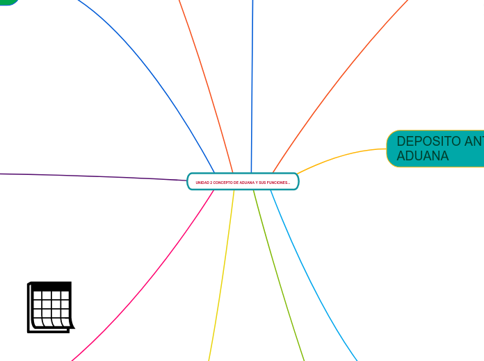 UNIDAD 2 CONCEPTO DE ADUANA Y SUS FUNCI...- Mapa Mental