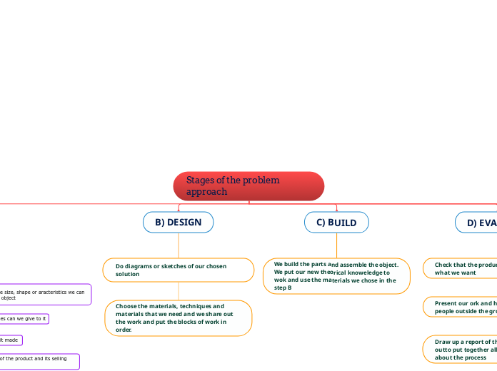 Stages of the problem approach