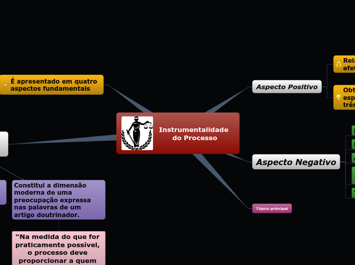 Instrumentalidade do Processo - Mapa Mental