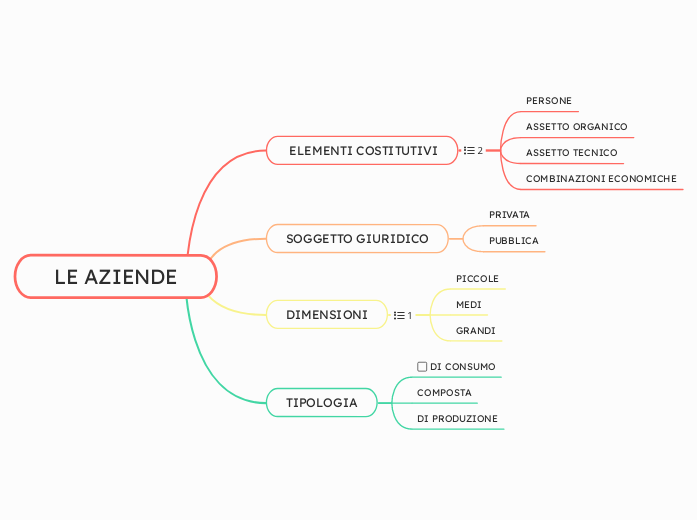 LE AZIENDE - Mappa Mentale