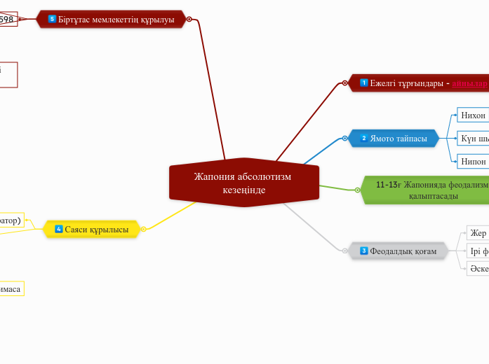 Жапония абсолютизм кезеңінде - Мыслительная карта