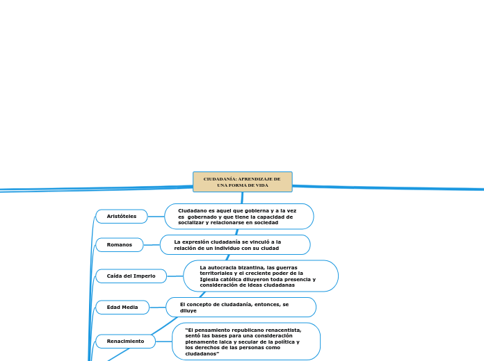 CIUDADANÍA: APRENDIZAJE DE UNA FORMA DE...- Mapa Mental