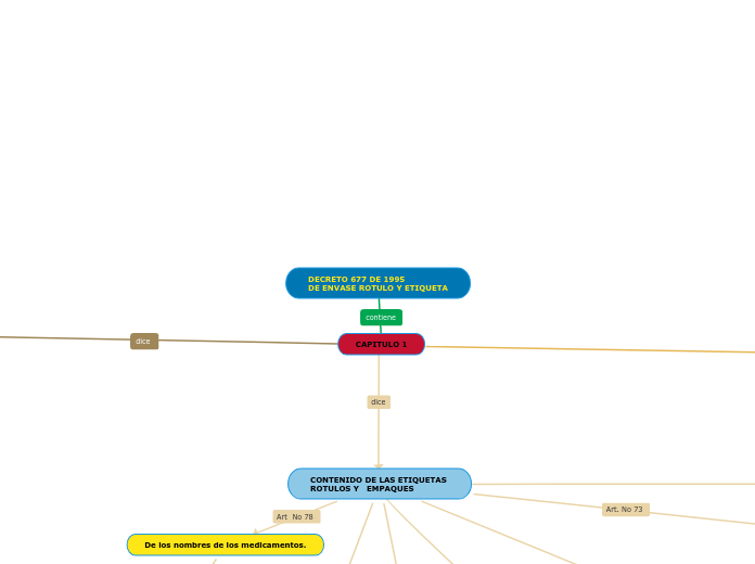 DECRETO 677 DE 1995 DE ENVASE ROTULO Y ET...- Mind Map