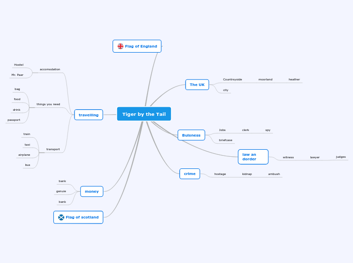 Tiger by the Tail - Mind Map