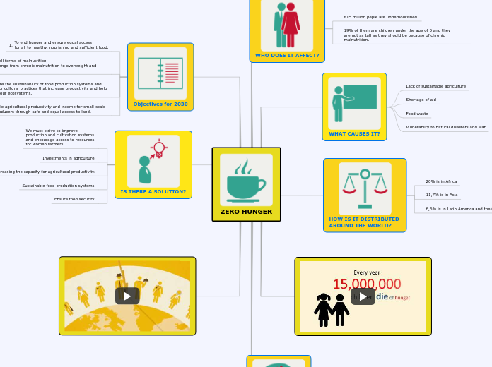 ZERO HUNGER - Mind Map