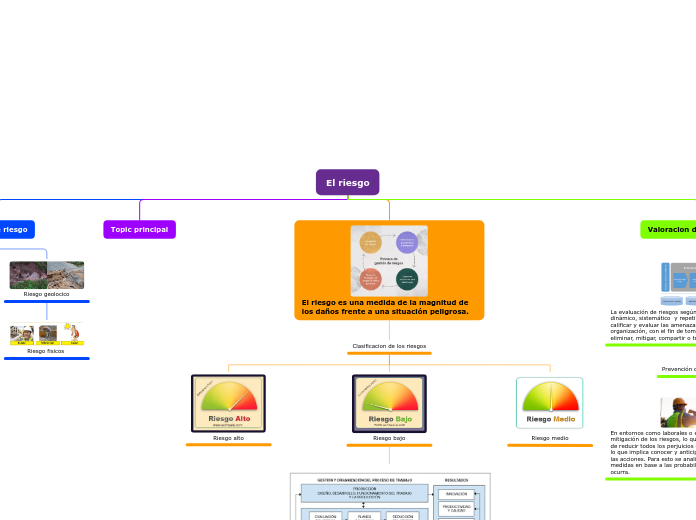 El Riesgo Mind Map