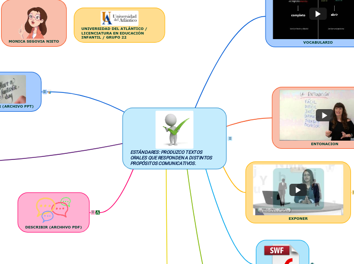 ESTÁNDARES: PRODUZCO TEXTOS ORALES QUE ...- Mapa Mental