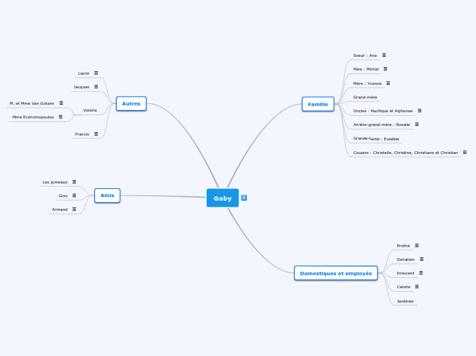 Gaby - Carte Mentale