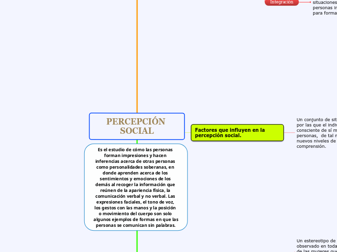 PERCEPCIÓN SOCIAL - Mapa Mental