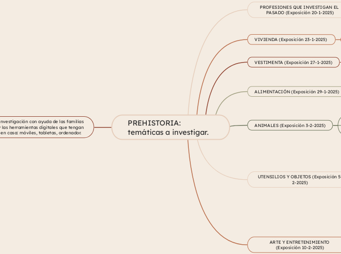 PREHISTORIA - Mapa Mental