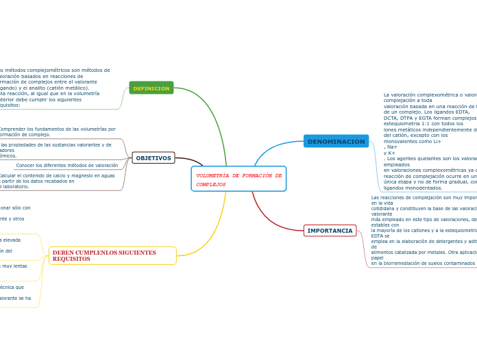 VOLUMETRÍA DE FORMACIÓN DE
COMPLEJOS - Mapa Mental