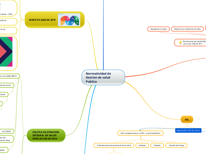 Normatividad de Gestion de salud Publica