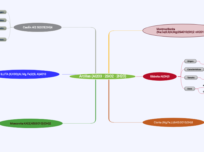 Arcillas (Al2O3 · 2SiO2 · 2H2O) - Mapa Mental
