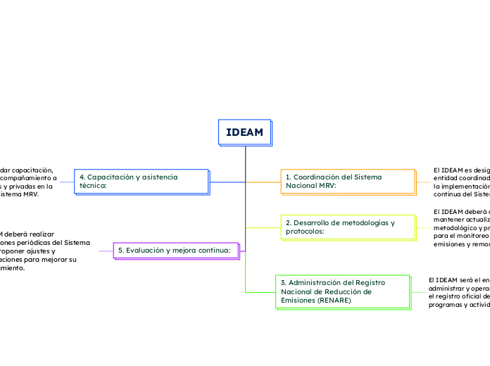 IDEAM - Mapa Mental