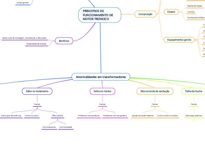 Anormalidades em transformadores - Mapa Mental