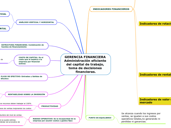 GERENCIA FINANCIERA Administración eficien...- Mind Map
