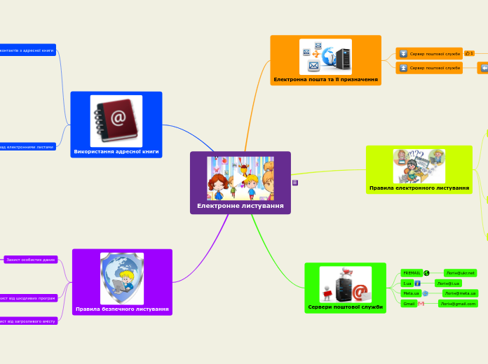 Електронне листування - Мыслительная карта