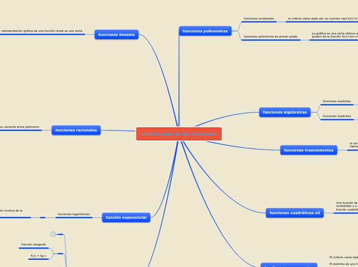 clasificación de las funciones - Mapa Mental