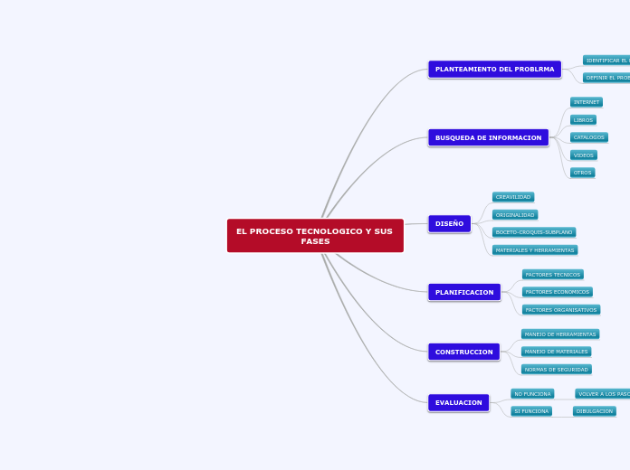 EL PROCESO TECNOLOGICO Y SUS FASES - Mind Map