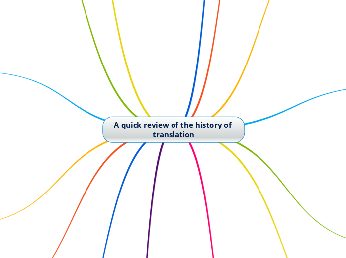 A quick review of the history of translati...- Mind Map