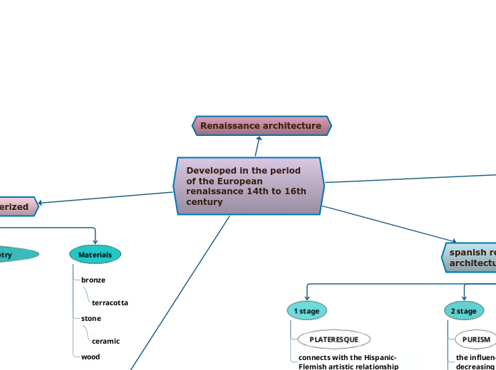 Developed in the period of the European re...- Mind Map