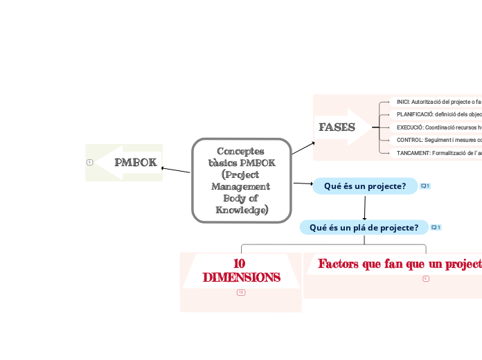 Conceptes bàsics PMBOK (Project Management Body of Knowledge)