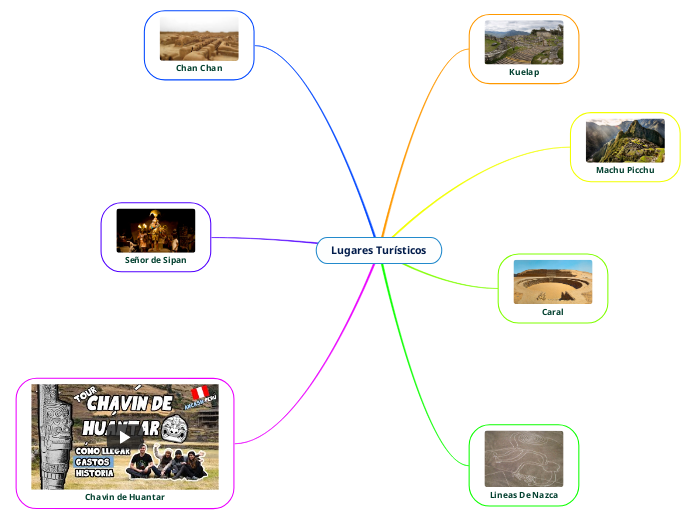 Lugares Turísticos - Mapa Mental