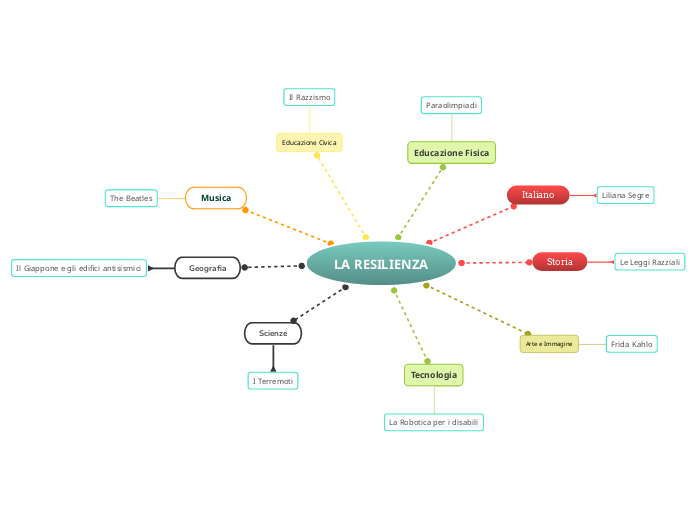 LA RESILIENZA - Mappa Mentale