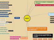 SWOT - Mapa Mental