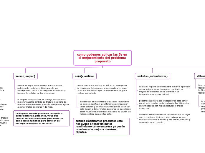 como podemos aplicar las 5s en el mejor...- Mapa Mental