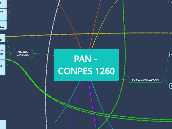 PAN - CONPES 1260