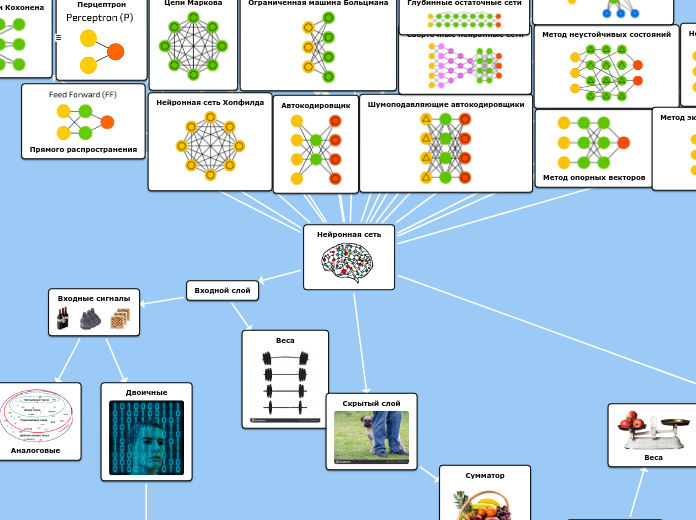 Нейронная сеть - Мыслительная карта