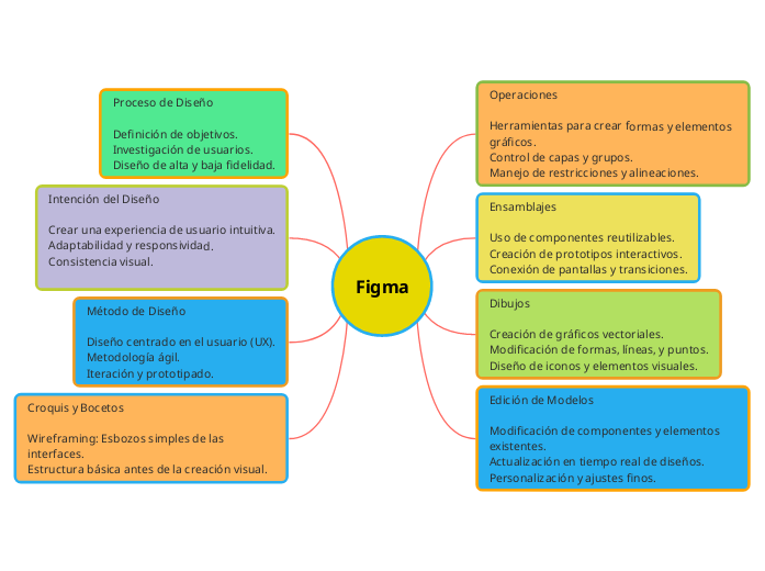 Figma - Mapa Mental