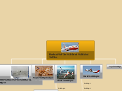 Evolución del Avión - Mapa Mental