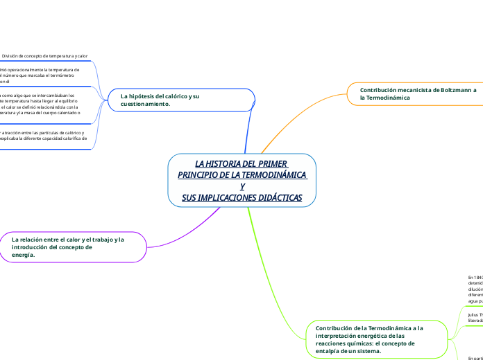 LA HISTORIA DEL PRIMER PRINCIPIO DE LA ...- Mapa Mental