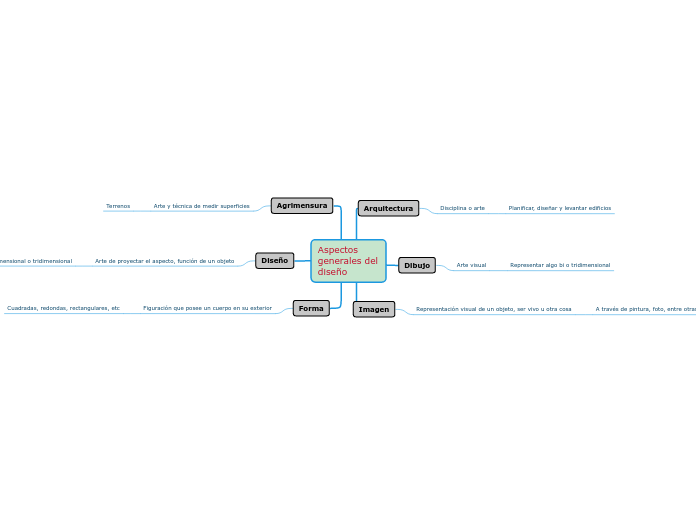 Aspectos generales del diseño - Mapa Mental