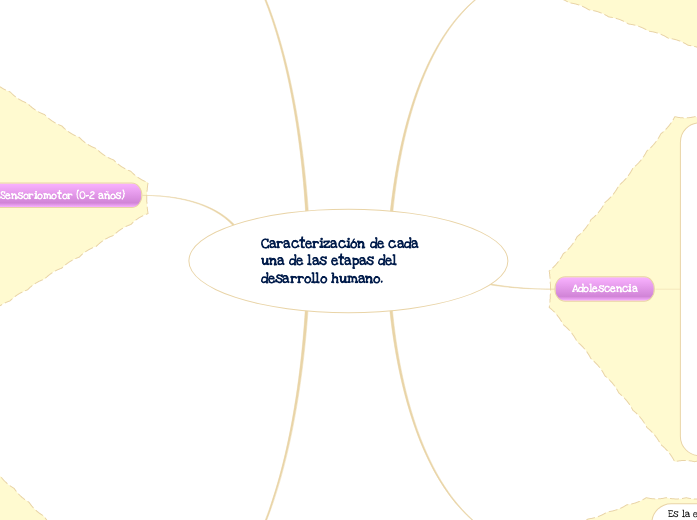 Caracterización de cada una de las etap...- Mapa Mental