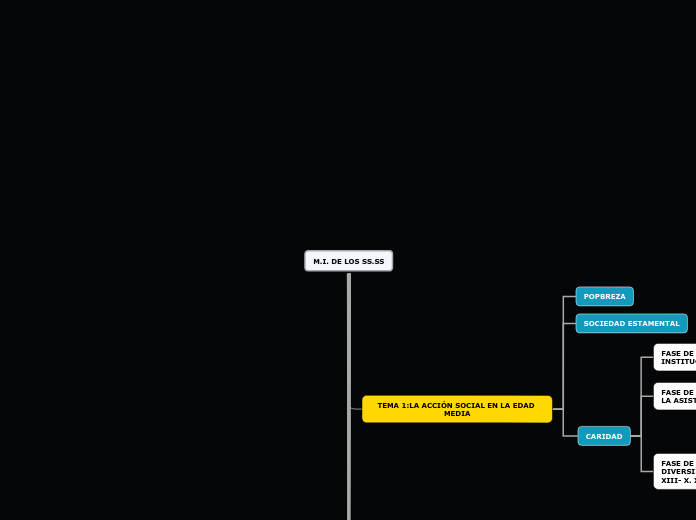 M.I. DE LOS SS.SS - Mapa Mental